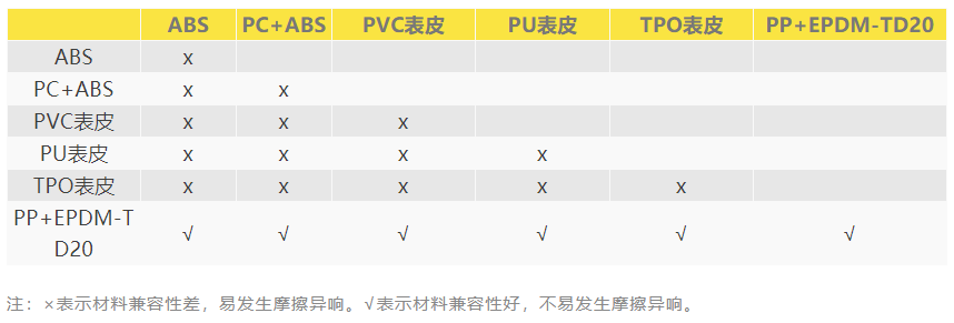 內飾件典型材料異響兼容性 內飾件典型材料異響兼容性