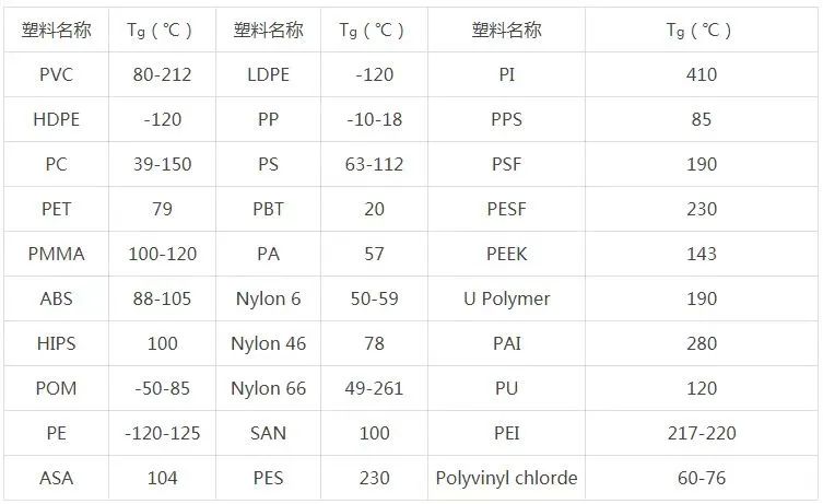 部分材料的玻璃化轉變溫度 部分材料的玻璃化轉變溫度