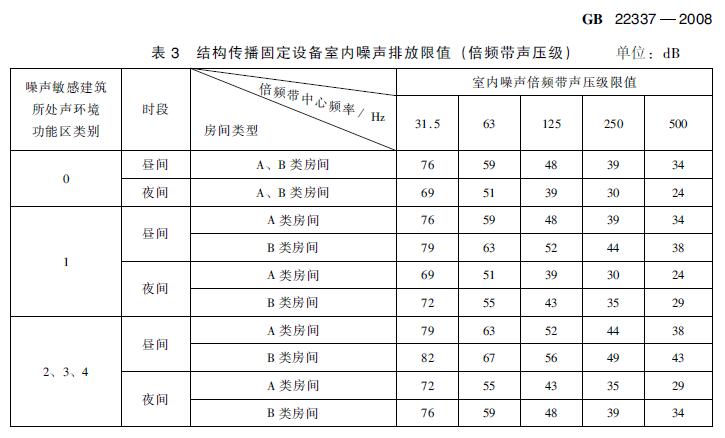 在建住宅小區項目電梯噪聲治理方案有哪些標準要求？