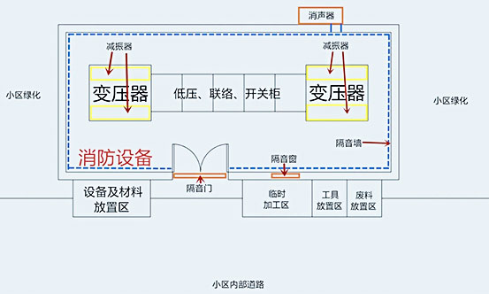 國網(wǎng)配電站房噪聲治理施工有哪些內(nèi)容？施工快么？